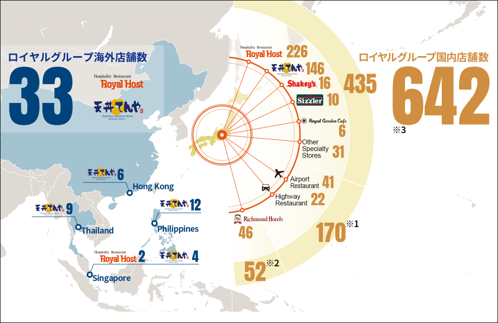 ロイヤルグループ国内店舗数642 天丼てんや海外FC店舗展開33