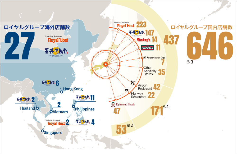 ロイヤルグループ国内店舗数646 ロイヤルグループ海外店舗数27