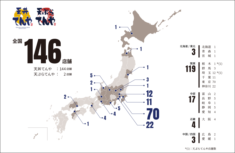 てんや 全国146店舗