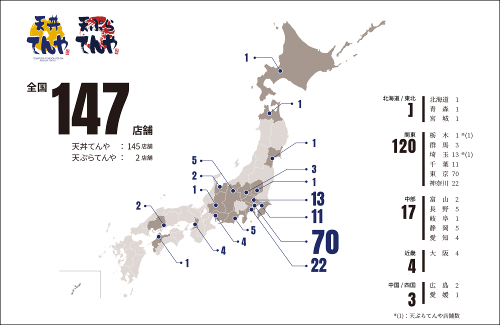 てんや 全国147店舗