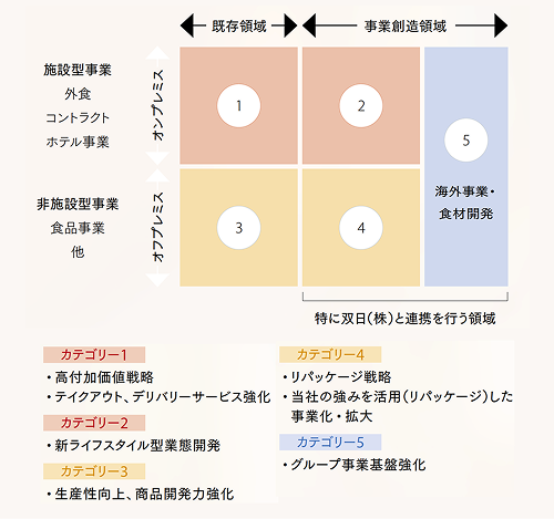 事業ポートフォリオ図