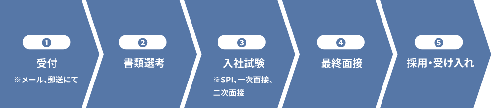 図：応募から採用までの流れ　1.受付　2.書類選考　3.入社試験　4.最終面接　5.採用・受け入れ