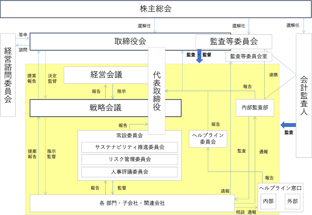 図：コーポレート・ガバナンス体制