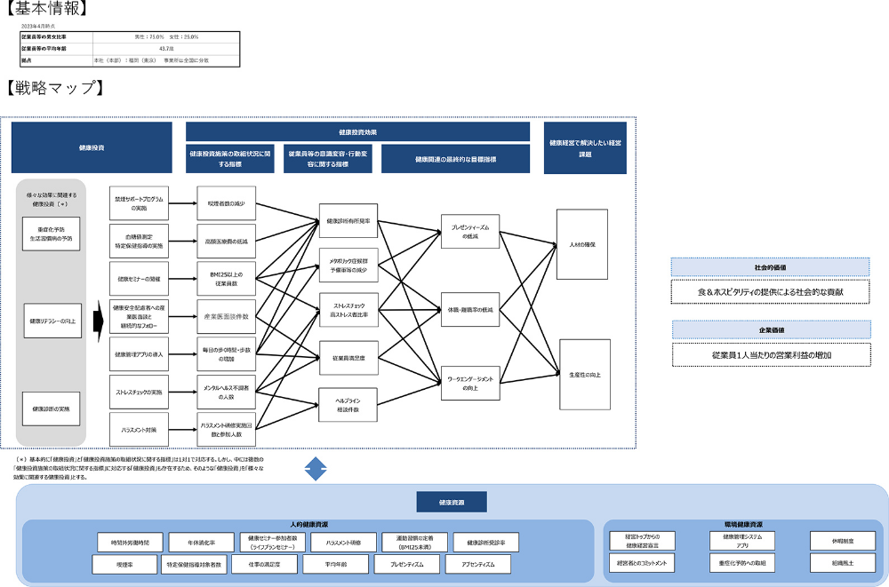 図：健康経営管理会計